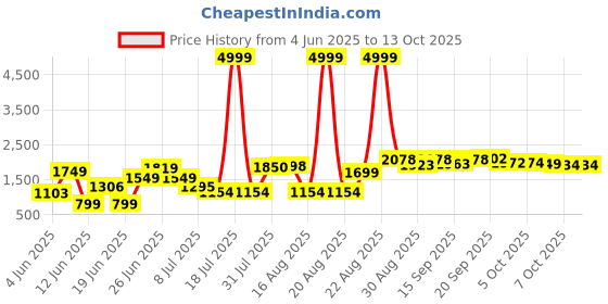 myntra.com PRINTCULTR Single-Breasted Blazers printcultr Price History Graph from 4 Jun 2025 to 12 Oct 2025