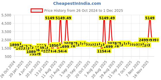 myntra.com PRINTCULTR Single-Breasted Casual Blazer printcultr Price History Graph from 26 Oct 2024 to 1 Dec 2025