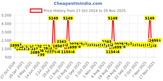 myntra.com PRINTCULTR Single-Breasted Casual Blazer printcultr Price History Graph from 27 Oct 2024 to 29 Nov 2025