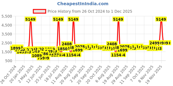 myntra.com PRINTCULTR Single-Breasted Casual Blazer printcultr Price History Graph from 26 Oct 2024 to 1 Dec 2025