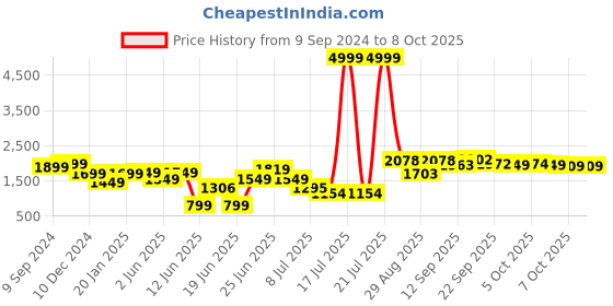 myntra.com PRINTCULTR Single Breasted Notched Lapel Formal Blazers printcultr Price History Graph from 9 Sep 2024 to 8 Oct 2025