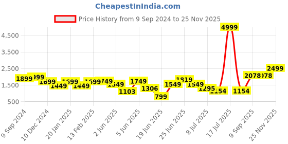 myntra.com PRINTCULTR Single Breasted Notched Lapel Formal Blazers printcultr Price History Graph from 9 Sep 2024 to 25 Nov 2025