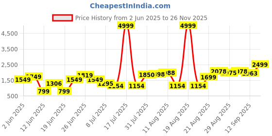 myntra.com PRINTCULTR Single Breasted Notched Lapel Formal Blazers printcultr Price History Graph from 2 Jun 2025 to 26 Nov 2025