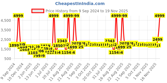 myntra.com PRINTCULTR Single Breasted Shawl Collar Formal Blazers printcultr Price History Graph from 9 Sep 2024 to 19 Nov 2025