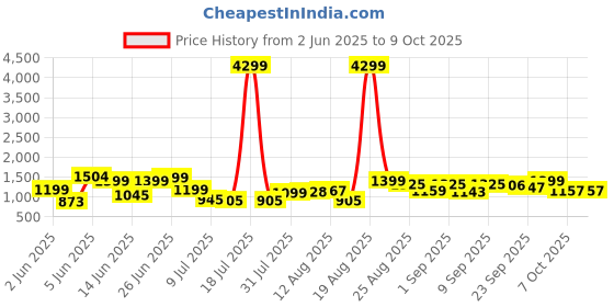 myntra.com PRINTCULTR Straight Pure Cotton Kurta With Trouser & Nehru Jacket printcultr Price History Graph from 2 Jun 2025 to 7 Oct 2025