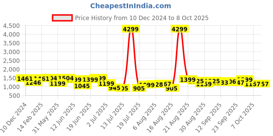 myntra.com PRINTCULTR Straight Pure Cotton Kurta With Trouser & Nehru Jacket printcultr Price History Graph from 10 Dec 2024 to 7 Oct 2025