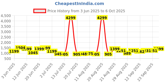 myntra.com PRINTCULTR Straight Pure Silk Kurta With Trouser & Nehru Jacket printcultr Price History Graph from 3 Jun 2025 to 6 Oct 2025
