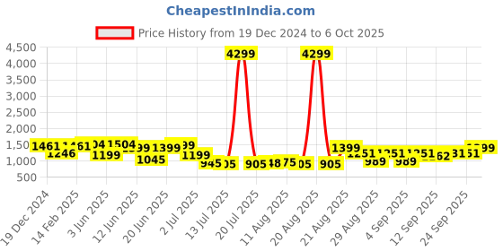 myntra.com PRINTCULTR Straight Pure Silk Kurta With Trouser & Nehru Jacket printcultr Price History Graph from 19 Dec 2024 to 6 Oct 2025