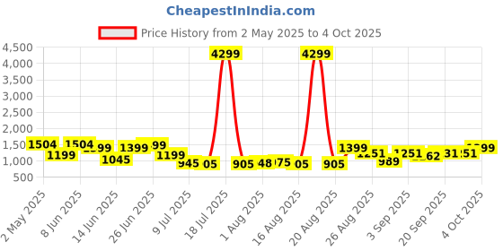 myntra.com PRINTCULTR Straight Pure Silk Kurta With Trouser & Nehru Jacket printcultr Price History Graph from 2 May 2025 to 4 Oct 2025