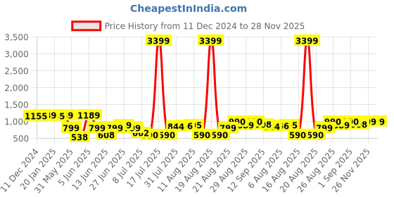 myntra.com PRINTCULTR Textured Woven Nehru Jacket printcultr Price History Graph from 11 Dec 2024 to 28 Nov 2025