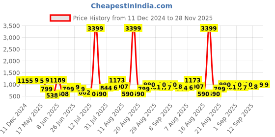 myntra.com PRINTCULTR Textured Woven Nehru Jacket printcultr Price History Graph from 11 Dec 2024 to 27 Nov 2025