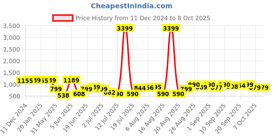 myntra.com PRINTCULTR Textured Woven Nehru Jacket printcultr Price History Graph from 11 Dec 2024 to 8 Oct 2025