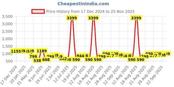 myntra.com PRINTCULTR Textured Woven Nehru Jacket printcultr Price History Graph from 17 Dec 2024 to 25 Nov 2025