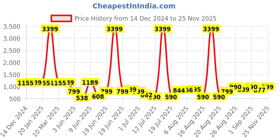 myntra.com PRINTCULTR Textured Woven Nehru Jacket printcultr Price History Graph from 14 Dec 2024 to 25 Nov 2025