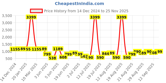 myntra.com PRINTCULTR Textured Woven Nehru Jacket printcultr Price History Graph from 14 Dec 2024 to 25 Nov 2025