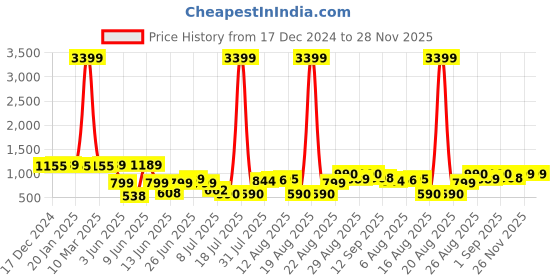 myntra.com PRINTCULTR Textured Woven Nehru Jacket printcultr Price History Graph from 17 Dec 2024 to 28 Nov 2025