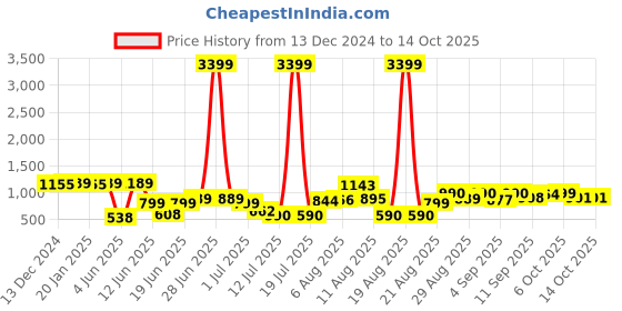 myntra.com PRINTCULTR Textured Woven Nehru Jacket printcultr Price History Graph from 13 Dec 2024 to 13 Oct 2025