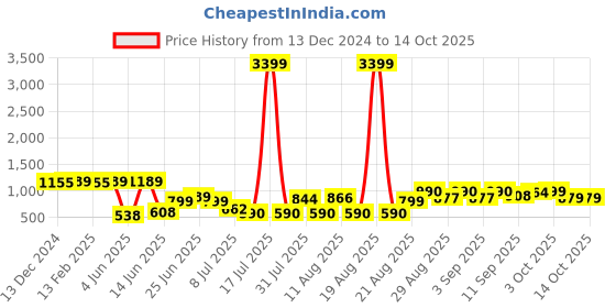 myntra.com PRINTCULTR Textured Woven Nehru Jacket printcultr Price History Graph from 13 Dec 2024 to 14 Oct 2025
