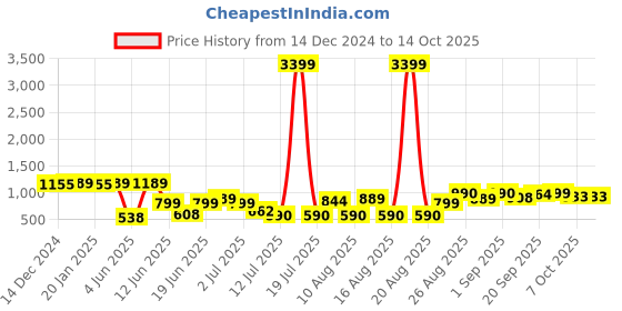 myntra.com PRINTCULTR Textured Woven Nehru Jacket printcultr Price History Graph from 14 Dec 2024 to 13 Oct 2025