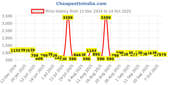 myntra.com PRINTCULTR Textured Woven Nehru Jacket printcultr Price History Graph from 13 Dec 2024 to 12 Oct 2025