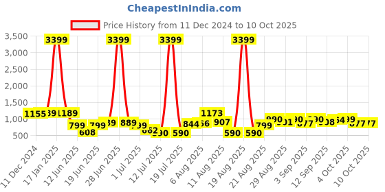 myntra.com PRINTCULTR Textured Woven Nehru Jacket printcultr Price History Graph from 11 Dec 2024 to 9 Oct 2025