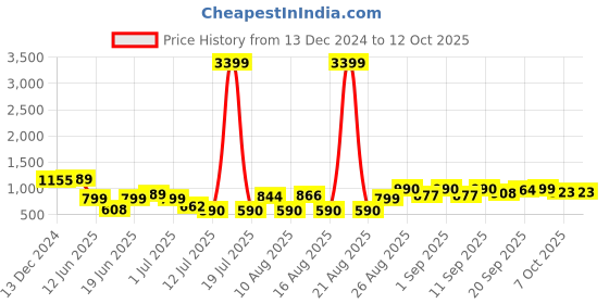 myntra.com PRINTCULTR Textured Woven Nehru Jacket printcultr Price History Graph from 13 Dec 2024 to 12 Oct 2025