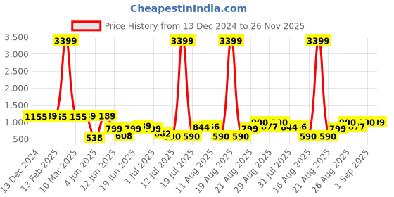 myntra.com PRINTCULTR Textured Woven Nehru Jacket printcultr Price History Graph from 13 Dec 2024 to 26 Nov 2025