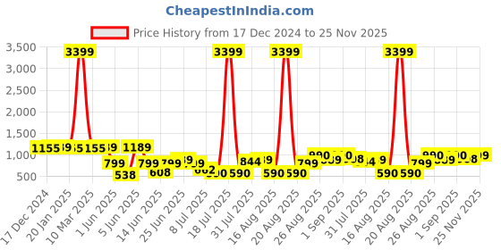 myntra.com PRINTCULTR Textured Woven Nehru Jacket printcultr Price History Graph from 17 Dec 2024 to 25 Nov 2025