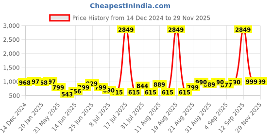 myntra.com PRINTCULTR Tropical Printed Nehru Jackets printcultr Price History Graph from 14 Dec 2024 to 27 Nov 2025