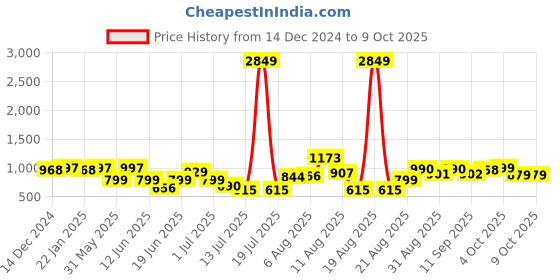 myntra.com PRINTCULTR Woven Design Mandarin Collar Nehru Jacket printcultr Price History Graph from 14 Dec 2024 to 9 Oct 2025
