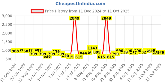 myntra.com PRINTCULTR Woven Mandarin Collar Nehru Jacket printcultr Price History Graph from 11 Dec 2024 to 10 Oct 2025