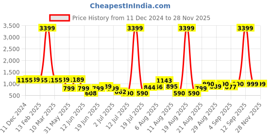 myntra.com PRINTCULTR Woven Nehru Jacket printcultr Price History Graph from 11 Dec 2024 to 25 Nov 2025