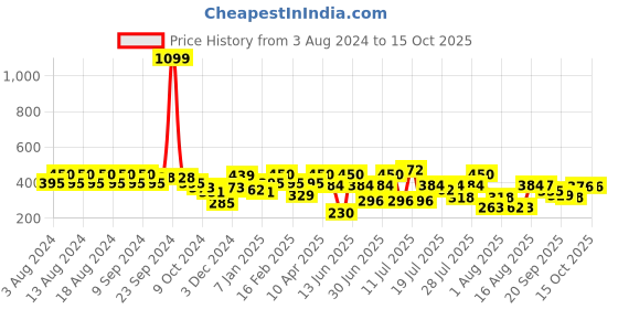 myntra.com rigo Printed Drop-Shoulder Sleeves Oversized Fit Cotton T-shirt rigo Price History Graph from 3 Aug 2024 to 15 Oct 2025