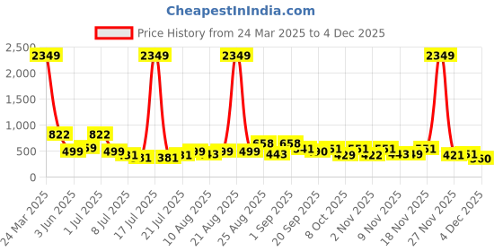myntra.com PRINTINDIA Band Collar Pure Cotton Straight Kurta with Trousers & Nehru Jacket printindia Price History Graph from 24 Mar 2025 to 2 Dec 2025