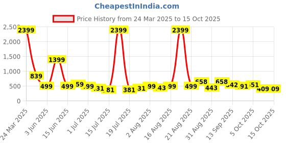 myntra.com PRINTINDIA Band Collar Pure Cotton Straight Kurta with Trousers & Nehru Jacket printindia Price History Graph from 24 Mar 2025 to 15 Oct 2025
