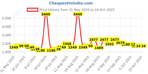 myntra.com PRINTINDIA Bandhgala Blazer printindia Price History Graph from 31 May 2025 to 17 Oct 2025