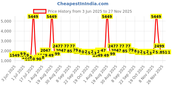 myntra.com PRINTINDIA Bandhgala Blazer printindia Price History Graph from 3 Jun 2025 to 26 Nov 2025