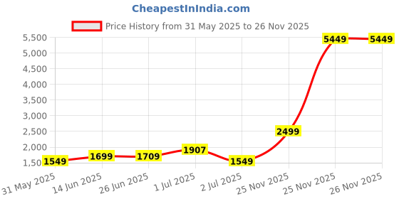 myntra.com PRINTINDIA Bandhgala Slim-Fit Blazer printindia Price History Graph from 31 May 2025 to 26 Nov 2025