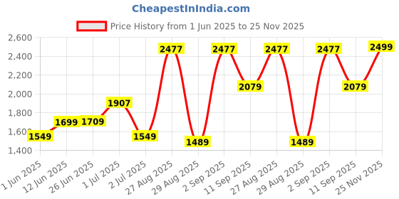 myntra.com PRINTINDIA Bandhgala Slim-Fit Blazer printindia Price History Graph from 1 Jun 2025 to 25 Nov 2025