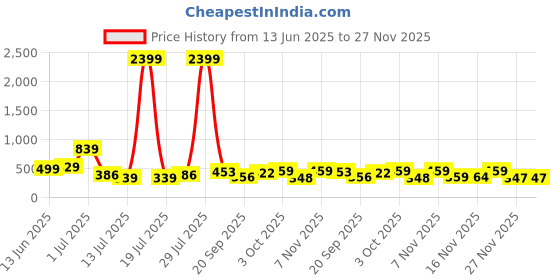 myntra.com PRINTINDIA Boys Animal Printed Regular Straight Kurta with Pyjamas printindia Price History Graph from 13 Jun 2025 to 26 Nov 2025