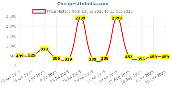 myntra.com PRINTINDIA Boys Band Collar Geometric Printed Kurta with Trouser printindia Price History Graph from 13 Jun 2025 to 12 Oct 2025
