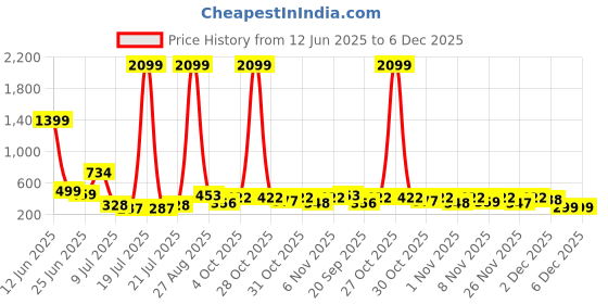 myntra.com PRINTINDIA Boys Band Collar Straight Kurta with Trouser printindia Price History Graph from 12 Jun 2025 to 5 Dec 2025