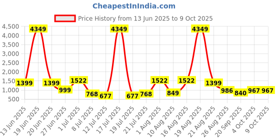 myntra.com PRINTINDIA Boys Band Collar Straight Kurta with Trouser & Nehru Jacket printindia Price History Graph from 13 Jun 2025 to 8 Oct 2025