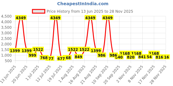 myntra.com PRINTINDIA Boys Band Collar Straight Kurta with Trouser & Nehru Jacket printindia Price History Graph from 13 Jun 2025 to 26 Nov 2025
