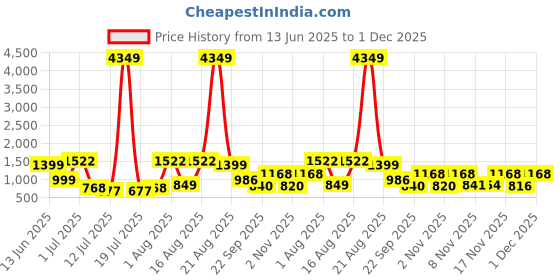 myntra.com PRINTINDIA Boys Band Collar Straight Kurta with Trouser & Nehru Jacket printindia Price History Graph from 13 Jun 2025 to 1 Dec 2025