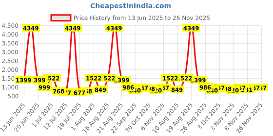 myntra.com PRINTINDIA Boys Band Collar Straight Kurta with Trouser & Nehru Jacket printindia Price History Graph from 13 Jun 2025 to 26 Nov 2025