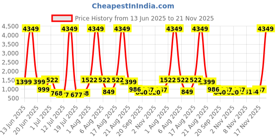 myntra.com PRINTINDIA Boys Band Collar Three-Quarter Sleeves Regular Kurta & Churidar & Nehru Jacket printindia Price History Graph from 13 Jun 2025 to 21 Nov 2025