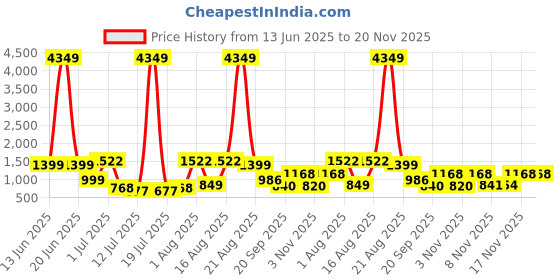 myntra.com PRINTINDIA Boys Band Collar Three-Quarter Sleeves Regular Kurta & Churidar & Nehru Jacket printindia Price History Graph from 13 Jun 2025 to 20 Nov 2025