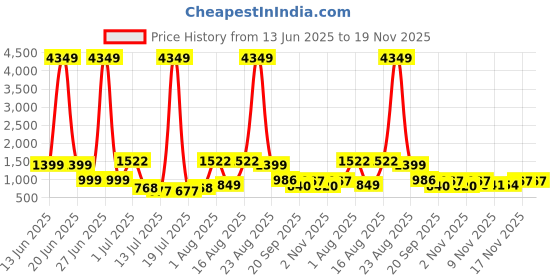 myntra.com PRINTINDIA Boys Band Collar Three-Quarter Sleeves Regular Kurta & Churidar & Nehru Jacket printindia Price History Graph from 13 Jun 2025 to 18 Nov 2025