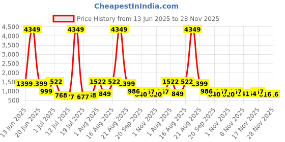 myntra.com PRINTINDIA Boys Band Collar Three-Quarter Sleeves Regular Kurta & Churidar & Nehru Jacket printindia Price History Graph from 13 Jun 2025 to 28 Nov 2025